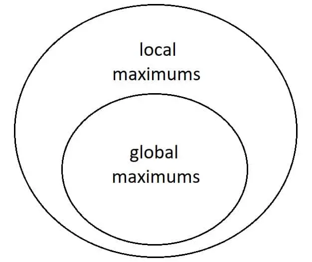 venn diagram local vs global maximums