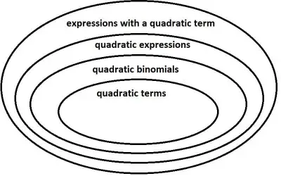 Venn Diagram Quadratic Terms and Equations