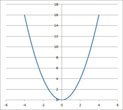 graph of f(x) = x2