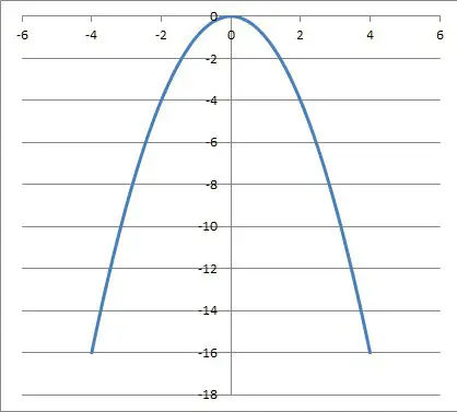 graph of f(x) = -x2
