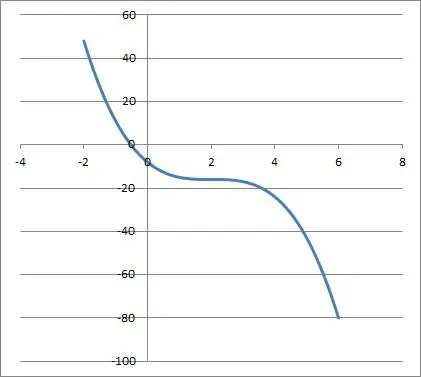 graph of f(x) = -x3 +6x2 - 12x - 8
