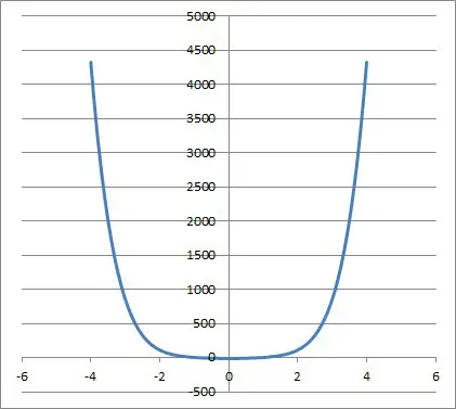 graph of f(x) = x6 + 15x2 - 10