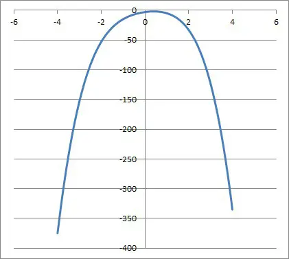 graph of -x4 - 6x2 + 5x - 3