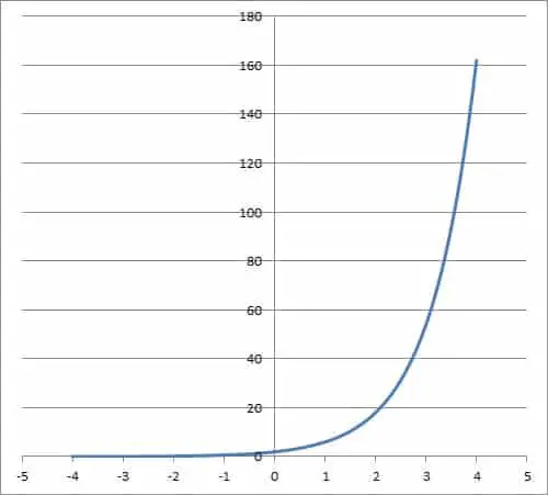 graph of y = 2 times 3exp(x)