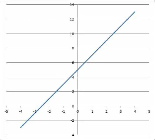 graph of y = 2x + 5