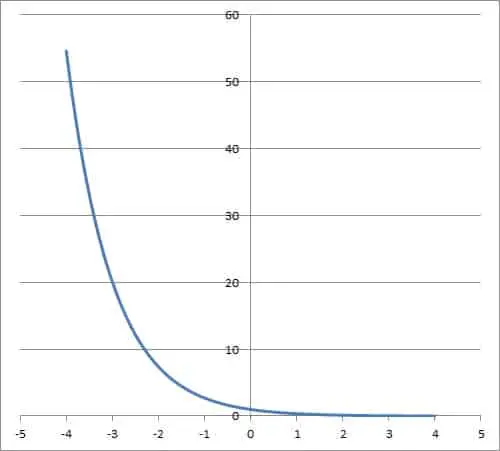 graph of y = e to the -x (exponential decay)