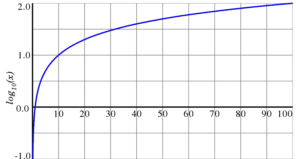 graph of y = log10(x)