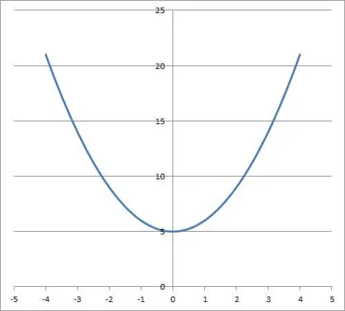 graph of y =x squared plus 5