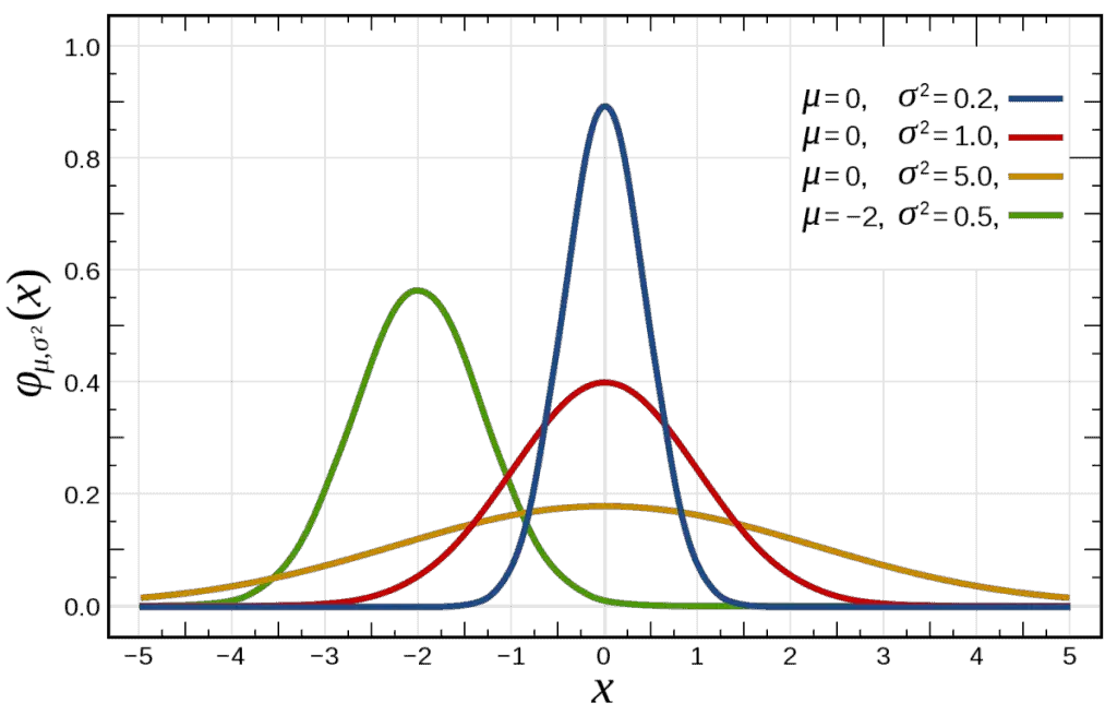 what does low and high variance mean