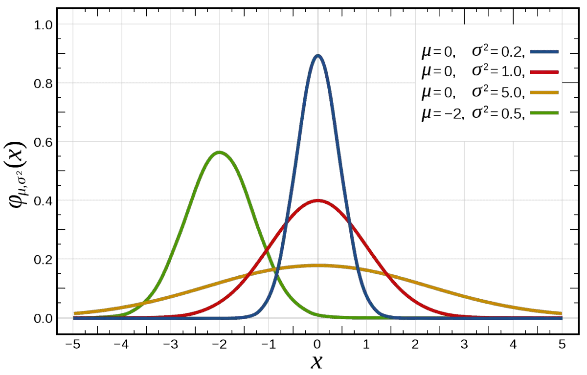 normal distributions with various variances