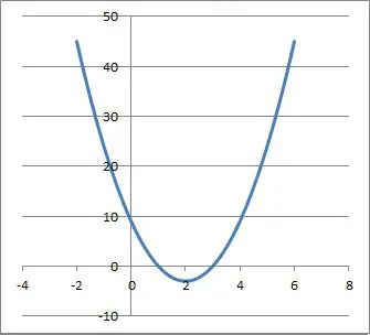 parabola 3x2 -12x + 9