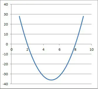 parabola 4x2 -40x + 64