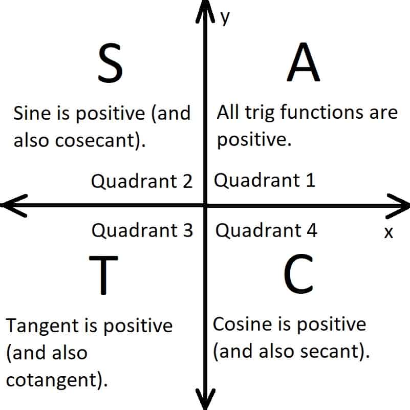 What Are The Quadrants On A Graph? (3 Key Concepts) – JDM Educational