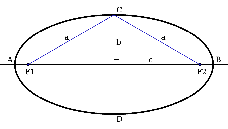 ellipse Pythagorean Theorem