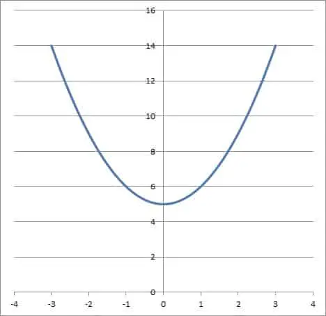 graph of even function 3x2 + 5