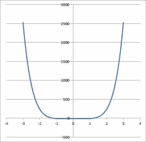 graph of even function 3x6 + 5x4 - 6x2 - 10