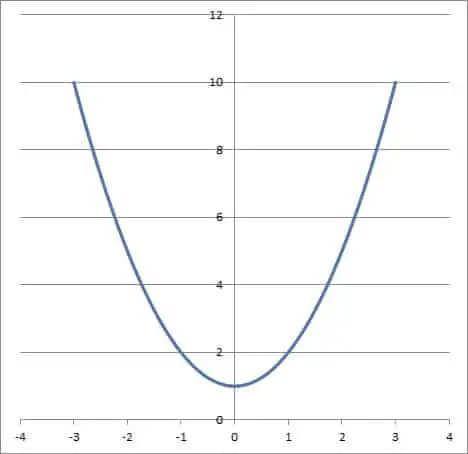 graph of even function x2 + 1