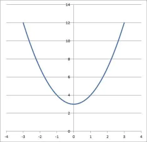 graph of even function x2 + 3