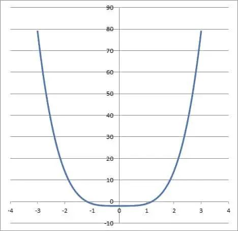 graph of even function x4 - 2