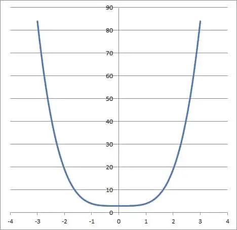 graph of even function x4 + 3