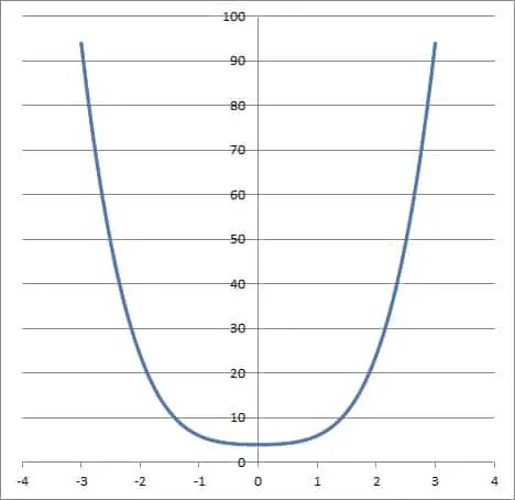 graph of even function x4 + x2 + 4