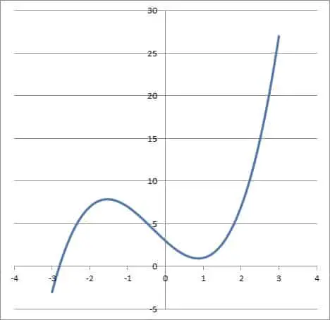 graph of function x3 + x2 - 4x + 3