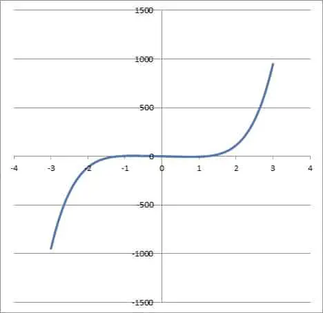 graph of odd function 4x5 - 8x