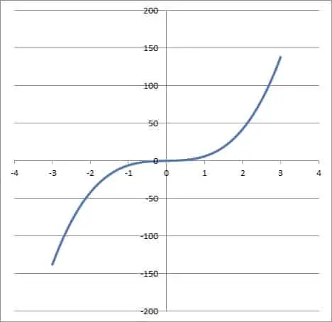 graph of odd function 5x3 + x