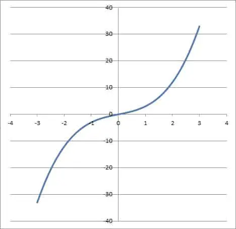 graph of odd function x3 + 2x