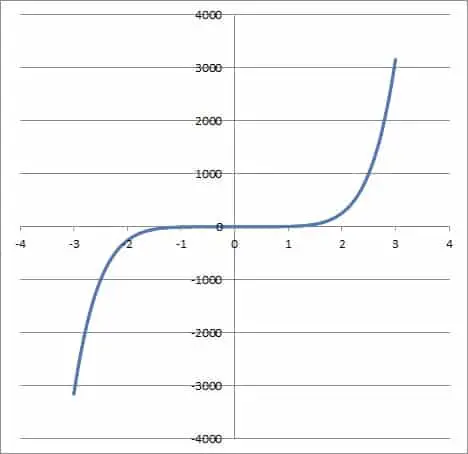 graph of odd function x7 - 4x5