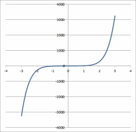 graph of odd function x7 + 4x5 + x3 + 2x