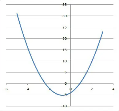 graph of parabola 2x2 + 3x - 4