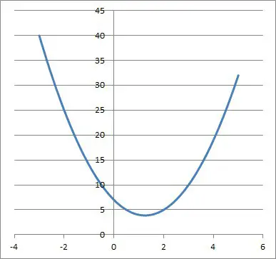 graph of parabola 2x2 - 5x + 7