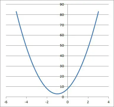 graph of parabola 5x2 + 10x + 8