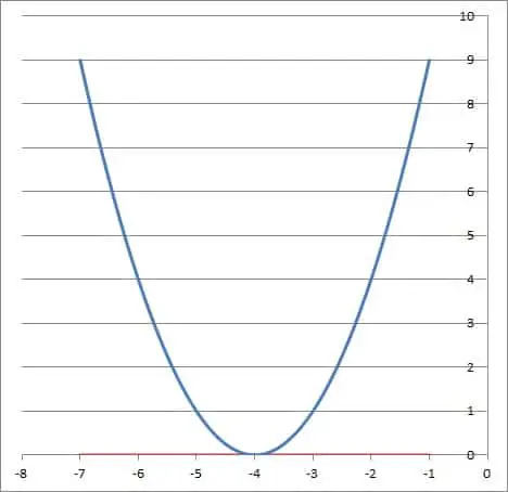 graphs of y = x2 + 8x + 16 and y = 0