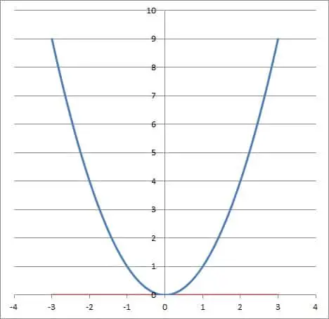 graphs of y = x2 and y = 0