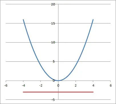 graphs of y = x2 and y = -3
