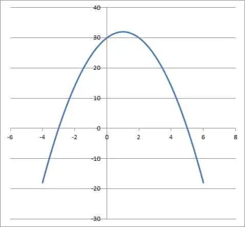 graph of -2x2 + 4x + 30