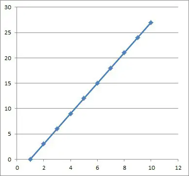 graph of arithmetic sequence an = 0 + 3(n - 1)