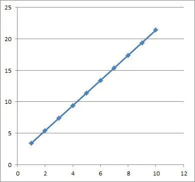 graph of arithmetic sequence an = 3.4 + 2(n - 1)