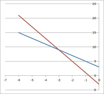 graph of intersecting lines y = -2x + 3 and y = -4x - 3