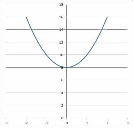 graph of parabola 2x2 + 8