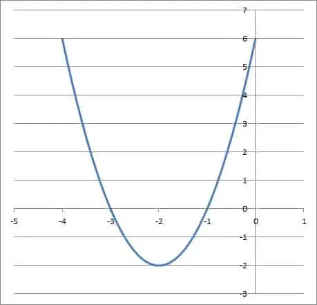 graph of parabola 2x2 + 8x + 6