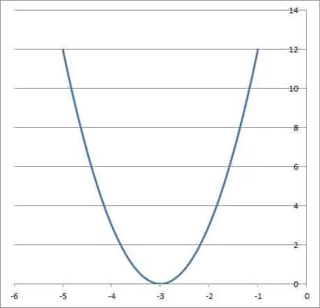 graph of parabola 3x2 + 18x + 27