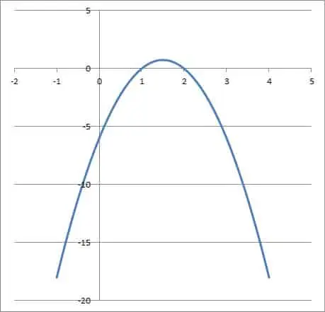 graph of parabola -3x2 + 9x - 6