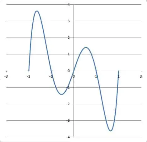 graph of quintic x5 -5x3 - 4