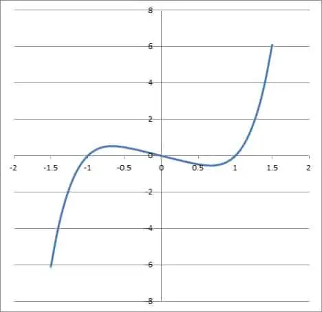 graph of quintic x5 - x