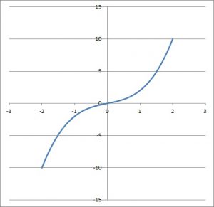 Cubic Functions (10 Common Questions Answered) – JDM Educational