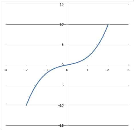 graph of x3 + x