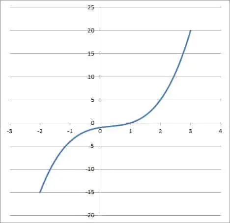 graph of x3 - x2 + x - 1